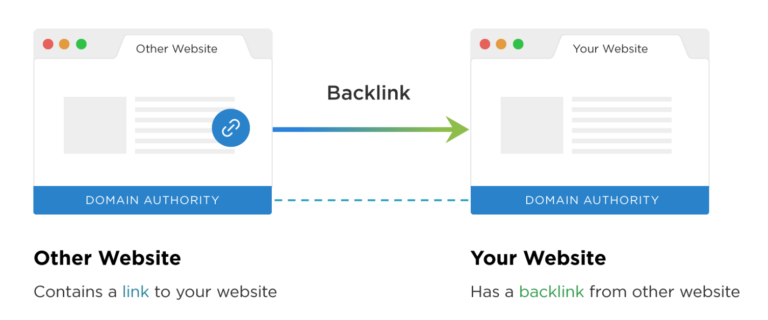 How Backlinks work demonstrated