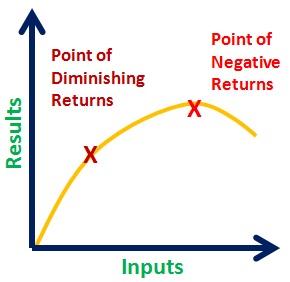 Law Diminishing returns application on backlinks